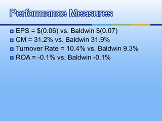 Performance Measures
 EPS = $(0.06) vs. Baldwin $(0.07)
 CM = 31.2% vs. Baldwin 31.9%
 Turnover Rate = 10.4% vs. Baldwin 9.3%
 ROA = -0.1% vs. Baldwin -0.1%
 