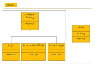 Modelo!
3
(Interface)
Strategy
executar
AcessarMinhaRede
executar
Login
executar
AcessarVagas
executar
Acao
strategy
executar
 