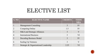 S. NO ELECTIVE NAME CREDITS TERM
MBA
1 Management Consulting 3 IV
2 Competing Online 1.5 IV
3 M&A and Strategic Alliances 3 V
4 International Business 3 VI
5 Decoding Business Model 3 IV
6 Scaling Up Ventures 3 V
7 Strategic & Organizational Leadership 2.25 VI
 