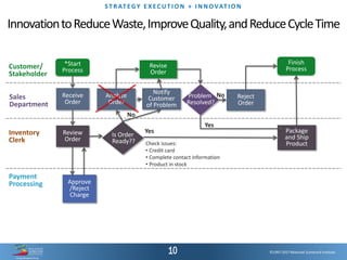 ©1997-2017 Balanced Scorecard Institute.
ST R AT EGY E XEC UT I O N + I N N OVAT I O N
©1997-2017 Balanced Scorecard Institute.
InnovationtoReduceWaste,ImproveQuality,andReduceCycleTime
*Start
Process
Receive
Order
Review
Order
Approve
/Reject
Charge
Is Order
Ready??
No
Customer/
Stakeholder
Sales
Department
Inventory
Clerk
Payment
Processing
Finish
Process
Package
and Ship
Product
Revise
Order
Problem
Resolved?
Reject
Order
Yes
Yes
No
Check issues:
• Credit card
• Complete contact information
• Product in stock
Notify
Customer
of Problem
Analyze
Order
 
