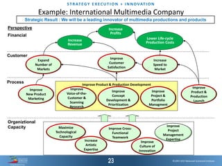 ©1997-2017 Balanced Scorecard Institute.
ST R AT EGY E XEC UT I O N + I N N OVAT I O N
Example: International Multimedia Company
Financial
Perspective
Customer
Process
Organiztional
Capacity
Strategic Result : We will be a leading innovator of multimedia productions and products
Maximize
Technological
Capacity
Increase
Artistic
Expertise
Improve
Culture of
Innovation
Improve Cross-
Functional
Teamwork
Improve
Project
Management
Expertise
Improve Product & Production Development
Improve
New Product
Marketing
Improve
Project &
Portfolio
Managment
Improve
Product &
Production
Launch
Improve
Concept
Development &
Prioritization
Improve
Voice-of-the-
Customer &
Scanning
Research
Expand
Number of
Markets
Improve
Customer
Satisfaction
Increase
Speed to
Market
Lower Life-cycle
Production Costs
Increase
Revenue
Increase
Profits
 