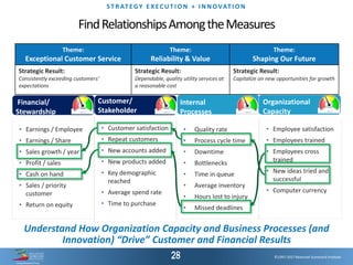 ©1997-2017 Balanced Scorecard Institute.
ST R AT EGY E XEC UT I O N + I N N OVAT I O N
©1997-2017 Balanced Scorecard Institute.
Financial/
Stewardship
• Earnings / Employee
• Earnings / Share
• Sales growth / year
• Profit / sales
• Cash on hand
• Sales / priority
customer
• Return on equity
Customer/
Stakeholder
• Customer satisfaction
• Repeat customers
• New accounts added
• New products added
• Key demographic
reached
• Average spend rate
• Time to purchase
Internal
Processes
• Quality rate
• Process cycle time
• Downtime
• Bottlenecks
• Time in queue
• Average inventory
• Hours lost to injury
• Missed deadlines
Organizational
Capacity
• Employee satisfaction
• Employees trained
• Employees cross
trained
• New ideas tried and
successful
• Computer currency
Theme:
Exceptional Customer Service
Theme:
Reliability & Value
Theme:
Shaping Our Future
Strategic Result:
Consistently exceeding customers’
expectations
Strategic Result:
Dependable, quality utility services at
a reasonable cost
Strategic Result:
Capitalize on new opportunities for growth
Understand How Organization Capacity and Business Processes (and
Innovation) “Drive” Customer and Financial Results
FindRelationshipsAmongtheMeasures
 
