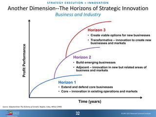 ©1997-2017 Balanced Scorecard Institute.
ST R AT EGY E XEC UT I O N + I N N OVAT I O N
Horizon 1
• Extend and defend core businesses
• Core – innovation in existing operations and markets
Horizon 2
• Build emerging businesses
• Adjacent – innovation in new but related areas of
business and markets
Horizon 3
• Create viable options for new businesses
• Transformative – innovation to create new
businesses and markets
ProfitPerformance
Time (years)
Source: Adapted from The Alchemy of Growth, Baghai, Coley, White (1999)
Another Dimension--The Horizons of Strategic Innovation
Business and Industry
 