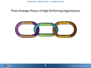 ©1997-2017 Balanced Scorecard Institute.
ST R AT EGY E XEC UT I O N + I N N OVAT I O N
©1997-2017 Balanced Scorecard Institute.
Strategic
StrategyStrategy
Formulation Alignment Execution
Three Strategic Phases of High Performing Organizations
 
