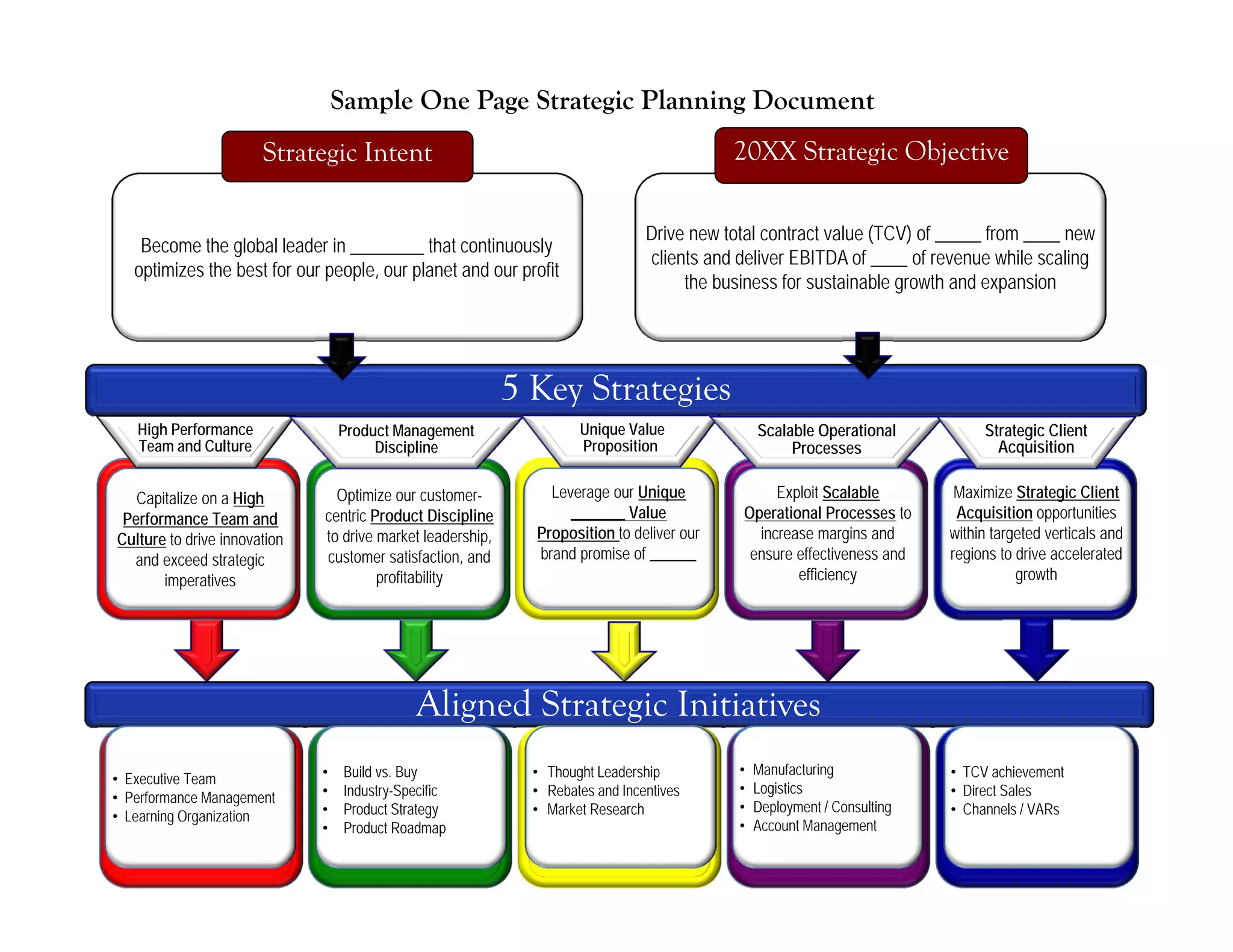 Drive new total contract value (TCV) of _____ from ____ new
clients and deliver EBITDA of ____ of revenue while scaling
the business for sustainable growth and expansion
Sample One Page Strategic Planning Document
Become the global leader in ________ that continuously
optimizes the best for our people, our planet and our profit
Strategic Intent 20XX Strategic Objective
5 Key Strategies
Aligned Strategic Initiatives
Capitalize on a High
Performance Team and
Culture to drive innovation
and exceed strategic
imperatives
Optimize our customer-
centric Product Discipline
to drive market leadership,
customer satisfaction, and
profitability
Leverage our Unique
_______ Value
Proposition to deliver our
brand promise of ______
Maximize Strategic Client
Acquisition opportunities
within targeted verticals and
regions to drive accelerated
growth
• Executive Team
• Performance Management
• Learning Organization
• Build vs. Buy
• Industry-Specific
• Product Strategy
• Product Roadmap
• Thought Leadership
• Rebates and Incentives
• Market Research
• Manufacturing
• Logistics
• Deployment / Consulting
• Account Management
• TCV achievement
• Direct Sales
• Channels / VARs
High Performance
Team and Culture
Product Management
Discipline
Unique Value
Proposition
Scalable Operational
Processes
Strategic Client
Acquisition
Exploit Scalable
Operational Processes to
increase margins and
ensure effectiveness and
efficiency
 