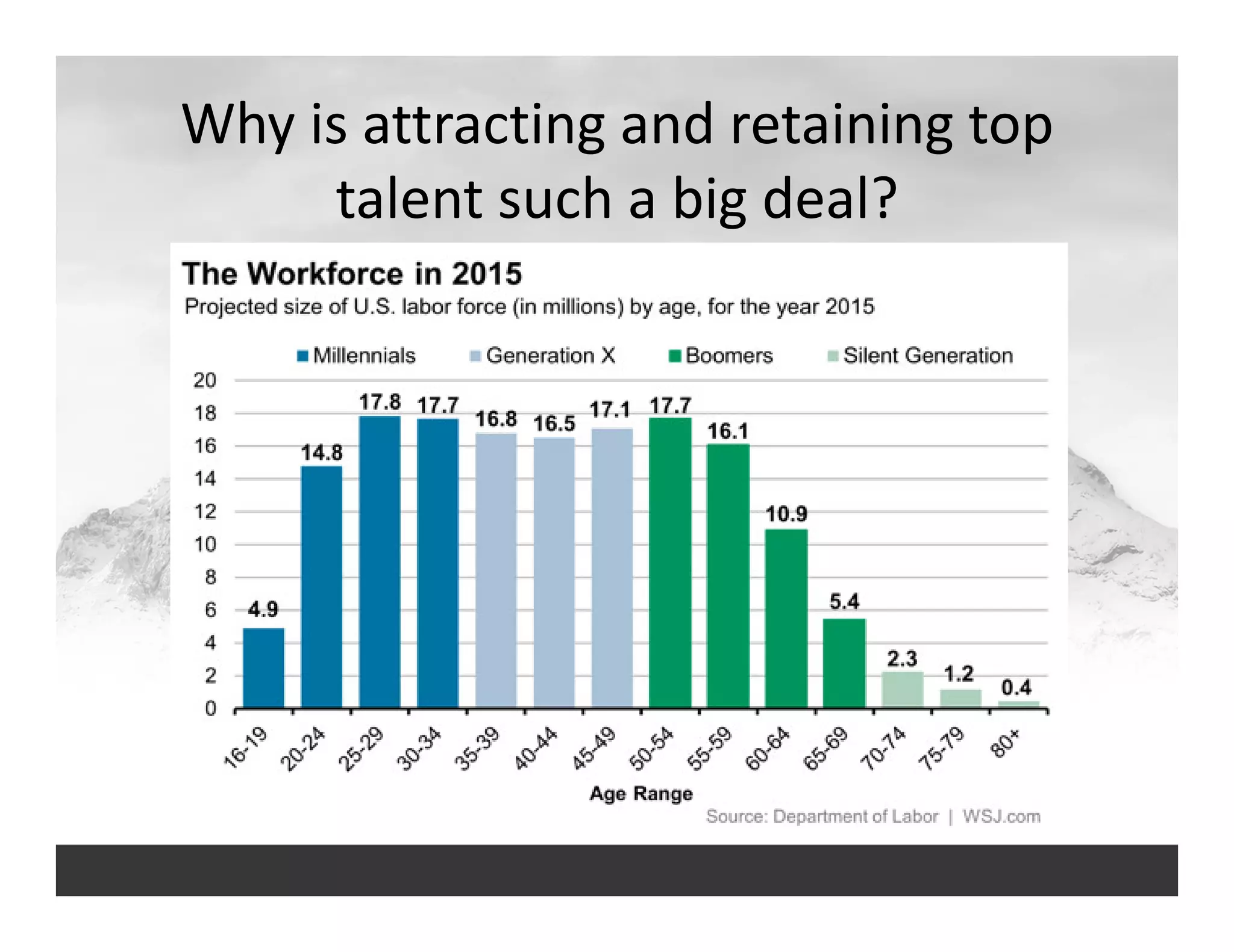Why is attracting and retaining top 
talent such a big deal?
 
