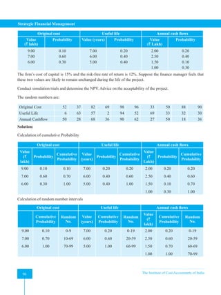 Strategic Financial Management
96 The Institute of Cost Accountants of India
96
Original cost Useful life Annual cash flows
Value
(` lakh)
Probability Value (years) Probability Value
(` Lakh)
Probability
9.00
7.00
6.00
0.10
0.60
0.30
7.00
6.00
5.00
0.20
0.40
0.40
2.00
2.50
1.50
1.00
0.20
0.40
0.10
0.30
The firm’s cost of capital is 15% and the risk-free rate of return is 12%. Suppose the finance manager feels that
these two values are likely to remain unchanged during the life of the project.
Conduct simulation trials and determine the NPV. Advice on the acceptability of the project.
The random numbers are:
Original Cost 52 37 82 69 98 96 33 50 88 90
Useful Life 6 63 57 2 94 52 69 33 32 30
Annual Cashflow 50 28 68 36 90 62 27 50 18 36
Solution:
Calculation of cumulative Probability
Original cost Useful life Annual cash flows
Value
(`
lakh)
Probability
Cumulative
Probability
Value
(years)
Probability
Cumulative
Probability
Value
(`
Lakh)
Probability
Cumulative
Probability
9.00
7.00
6.00
0.10
0.60
0.30
0.10
0.70
1.00
7.00
6.00
5.00
0.20
0.40
0.40
0.20
0.60
1.00
2.00
2.50
1.50
1.00
0.20
0.40
0.10
0.30
0.20
0.60
0.70
1.00
Calculation of random number intervals
Original cost Useful life Annual cash flows
Cumulative
Probability
Random
No.
Value
(years)
Cumulative
Probability
Random
No.
Value
(`
lakh)
Cumulative
Probability
Random
No.
9.00
7.00
6.00
0.10
0.70
1.00
0-9
10-69
70-99
7.00
6.00
5.00
0.20
0.60
1.00
0-19
20-59
60-99
2.00
2.50
1.50
1.00
0.20
0.60
0.70
1.00
0-19
20-59
60-69
70-99
 