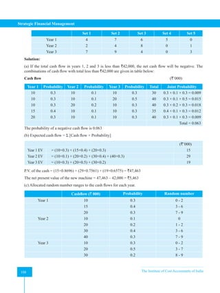 Strategic Financial Management
108 The Institute of Cost Accountants of India
108
Set 1 Set 2 Set 3 Set 4 Set 5
Year 1 4 7 6 5 0
Year 2 2 4 8 0 1
Year 3 7 9 4 0 3
Solution:
(a) If the total cash flow in years 1, 2 and 3 is less than `42,000, the net cash flow will be negative. The
combinations of cash flow with total less than `42,000 are given in table below:
Cash flow								 (`’000)
Year 1 Probability Year 2 Probability Year 3 Probability Total Joint Probability
10 0.3 10 0.1 10 0.3 30 0.3 × 0.1 × 0.3 = 0.009
10 0.3 10 0.1 20 0.5 40 0.3 × 0.1 × 0.5 = 0.015
10 0.3 20 0.2 10 0.3 40 0.3 × 0.2 × 0.3 = 0.018
15 0.4 10 0.1 10 0.3 35 0.4 × 0.1 × 0.3 = 0.012
20 0.3 10 0.1 10 0.3 40 0.3 × 0.1 × 0.3 = 0.009
Total = 0.063
The probability of a negative cash flow is 0.063
(b) Expected cash flow = Σ [Cash flow × Probability]
(`’000)
Year 1 EV = (10×0.3) + (15×0.4) + (20×0.3) 15
Year 2 EV = (10×0.1) + (20×0.2) + (30×0.4) + (40×0.3) 29
Year 3 EV = (10×0.3) + (20×0.5) + (30×0.2) 19
P.V. of the cash = (15×0.8696) + (29×0.7561) + (19×0.6575) = `47,463
The net present value of the new machine = 47,463 – 42,000 = `5,463
(c) Allocated random number ranges to the cash flows for each year.
Cashflow (` 000) Probability Random number
Year 1 10 0.3 0 - 2
15 0.4 3 - 6
20 0.3 7 - 9
Year 2 10 0.1 0
20 0.2 1 - 2
30 0.4 3 - 6
40 0.3 7 - 9
Year 3 10 0.3 0 - 2
20 0.5 3 - 7
30 0.2 8 - 9
 
