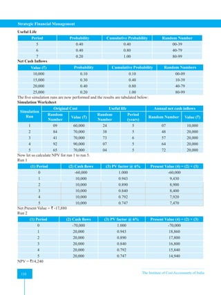 Strategic Financial Management
110 The Institute of Cost Accountants of India
110
Useful Life
Period Probability Cumulative Probability Random Number
5 0.40 0.40 00-39
6 0.40 0.80 40-79
7 0.20 1.00 80-99
Net Cash Inflows
Value (`) Probability Cumulative Probability Random Numbers
10,000 0.10 0.10 00-09
15,000 0.30 0.40 10-39
20,000 0.40 0.80 40-79
25,000 0.20 1.00 80-99
The five simulation runs are now performed and the results are tabulated below:
Simulation Worksheet
Simulation
Run
Original Cost Useful life Annual net cash inflows
Random
Number
Value (`)
Random
Number
Period
(years)
Random Number Value (`)
1 09 60,000 24 5 07 10,000
2 84 70,000 38 5 48 20,000
3 41 70,000 73 6 57 20,000
4 92 90,000 07 5 64 20,000
5 65 70,000 04 5 72 20,000
Now let us calculate NPV for run 1 to run 5.
Run 1
(1) Period (2) Cash flows (3) PV factor @ 6% Present Value (4) = (2) × (3)
0 -60,000 1.000 -60,000
1 10,000 0.943 9,430
2 10,000 0.890 8,900
3 10,000 0.840 8,400
4 10,000 0.792 7,920
5 10,000 0.747 7,470
Net Present Value = ` -17,880
Run 2
(1) Period (2) Cash flows (3) PV factor @ 6% Present Value (4) = (2) × (3)
0 -70,000 1.000 -70,000
1 20,000 0.943 18,860
2 20,000 0.890 17,800
3 20,000 0.840 16,800
4 20,000 0.792 15,840
5 20,000 0.747 14,940
NPV = `14,240
 