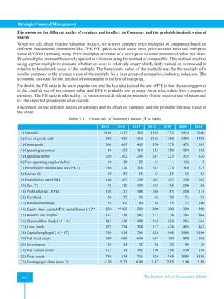 Strategic Financial Management
202 The Institute of Cost Accountants of India
202
Discussion on the different angles of earnings and its effect on Company and the probable intrinsic value of
shares
When we talk about relative valuation models, we always compare price multiples of companies based on
different fundamental parameters like EPS, P/E, price-to-book value ratio, price-to-sales ratio and enterprise
value (EV/EBIT) among many. Price multiples are ratios of a stock price to some measure of value per share.
Price multiples are most frequently applied to valuation using the method of comparable. This method involves
using a price multiple to evaluate whether an asset is relatively undervalued, fairly valued or overvalued in
relation to benchmark value of the multiple. The benchmark value of the multiple may be the multiple of a
similar company or the average value of the multiple for a peer group of companies, industry, index, etc. The
economic rationale for the method of comparable is the law of one price.
No doubt, the P/E ratio is the most popular one and the key idea behind the use of P/E is that the earning power
is the chief driver of investment value and EPS is probably the primary focus which describes company’s
earnings. The P/E ratio is affected by: (a) the expected dividend payout ratio, (b) the required rate of return and
(c) the expected growth rate of dividends.
Discussion on the different angles of earnings and its effect on company and the probable intrinsic value of
the share:
Table 5.1 Financials of Summer Limited (` in lakhs)
2015 2016 2017 2018 2019 2020 2021
(1) Net sales 1188 1355 1513 1558 1753 1928 2100
(2) Cost of goods sold 880 950 1110 1188 1380 1450 1595
(3) Gross profit 308 405 403 370 373 478 505
(4) Operating expenses 88 103 110 123 150 150 185
(5) Operating profit 220 302 293 247 223 328 320
(6) Non-operating surplus/deficit 10 18 23 15 - (18) 5
(7) Profit before interest and tax (PBIT) 230 320 316 262 223 310 325
(8) Interest (I) 50 53 63 55 53 60 63
(9) Profit before tax (PBT) 180 267 253 207 107 250 262
(10) Tax (T) 75 110 105 103 85 100 88
(11) Profit after tax (PAT) 105 157 148 104 85 150 174
(12) Dividend 50 57 58 68 70 75 74
(13) Retained earnings 55 100 90 36 15 75 100
(14) Equity share capital (`10 each)(Bonus 1:5)** 250 **300 300 300 300 300 300
(15) Reserve and surplus 163 210 182 212 224 284 364
(16) Shareholders funds [14 + 15] 413 510 482 512 524 584 664
(17) Loan funds 375 324 314 312 424 456 442
(18) Capital employed [16 + 17] 788 834 796 824 948 1040 1106
(19) Net fixed assets 630 666 608 644 760 880 916
(20) Investments 45 34 32 30 30 40 50
(21) Net current assets 113 134 156 150 158 120 140
(22) Total assets 788 834 796 824 948 1040 1106
(23) Earnings per share (note 2) 4.20 5.23 4.93 3.47 2.83 5.00 5.80
 
