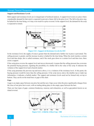 Strategic Financial Management
214 The Institute of Cost Accountants of India
214
Support and Resistance Levels
Both support and resistance levels are in integral part of technical analysis. A support level exists at a price where
considerable demand for that stock is expected to prevent a future fall in the price level. The fall in the price may
be halted for the time being, or it may even result in a price reversal. In the support level, the demand for the scrip
is expected to remain.
Figure 5.11 : Support & Resistance Levels for ITC
In the resistance level, the supply of scrip is greater than the demand and a further rise in price is prevented. The
selling pressure is greater, and the increase in price is halted for the time being. When the stock touches a certain
level and then drops, this is called resistance, and if the stock goes down to a certain level and then rises, there
exists a support.
If the scrip prices reverse the support level and moves downward, it means that the selling pressure has overcome
the potential buying pressure, signaling the possibility of a further fall in the value of the scrip. It indicates the
violation of the support level and a bearish market.
If the scrip penetrates the previous top and move above, it is a violation of the resistance level. At this point, the
buying pressure would be more than the selling pressure. It the scrip moves above the doubles top or triple top
information, it indicates a bullish market. The support and resistance levels need not be formed only on top or
bottom. They can be on the trend lines or gaps of the chart.
Gaps
A gap is an empty space between one price bar and the next. Gaps occur when the price significantly changes from
the close of one price bar to next, with no trading taking place in the empty space between the bars.
There are four types of gaps: common breakaway, runaway and exhaustion, as well as gap pattern known as an
island reversal.
Figure 5.12 : A Bull & A Bear Gap - SBI
 