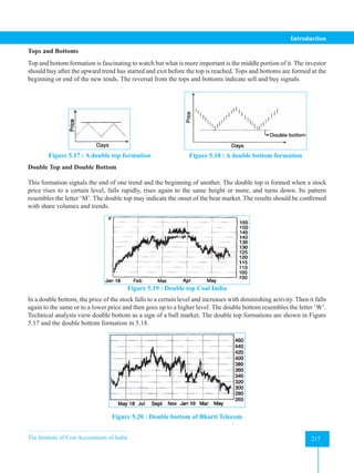 The Institute of Cost Accountants of India 217
Introduction
Tops and Bottoms
Top and bottom formation is fascinating to watch but what is more important is the middle portion of it. The investor
should buy after the upward trend has started and exit before the top is reached. Tops and bottoms are formed at the
beginning or end of the new tends. The reversal from the tops and bottoms indicate sell and buy signals.
Figure 5.17 : A double top formation Figure 5.18 : A double bottom formation
Double Top and Double Bottom
This formation signals the end of one trend and the beginning of another. The double top is formed when a stock
price rises to a certain level, falls rapidly, rises again to the same height or more, and turns down. Its pattern
resembles the letter ‘M’. The double top may indicate the onset of the bear market. The results should be confirmed
with share volumes and trends.
Figure 5.19 : Double top Coal India
In a double bottom, the price of the stock falls to a certain level and increases with diminishing activity. Then it falls
again to the same or to a lower price and then goes up to a higher level. The double bottom resembles the letter ‘W’.
Technical analysts view double bottom as a sign of a bull market. The double top formations are shown in Figure
5.17 and the double bottom formation in 5.18.
Figure 5.20 : Double bottom of Bharti Telecom
 
