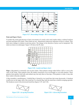 The Institute of Cost Accountants of India 221
Introduction
Figure 5.27 : Descending Triangle - HCL Technologies
Point and Figure Charts
To predict the extent and direction of price movements of a stock or the stock market indices, technical analysts
use point and figure (PF) charts. These charts are one - dimentional without any indication of time or volume. They
show price changes in relation to previous prices. The change in the direction of prices can be interpreted. The
charts are drawn on ruled paper. Figure 5.28 shows the PE chart.
Figure 5.28 : A point and figure chart
Flags: a flag pattern is commonly seen on price charts. These patterns emerge either before a fall or a rise in the
value of the scrips. These patterns show the market corrections of an over-bought or over-sold situation. These
patterns form quickly. Each rally and setback may last only three to four days. If the pattern is wider, it may take
three weeks to become complete.
A flag resembles a parallelogram. A bullish flag is formed by two trend lines that stoop downwards. A breakout
would occur on the upper side of the trend line. In a bearish flag, both the trend lines would be stooping upwards.
The breakout occurs in the downward trend line (figures 5.29 and 5.30).
Figure 5.29 : An up flag formation Figure 5.30 : A down flag formation
 