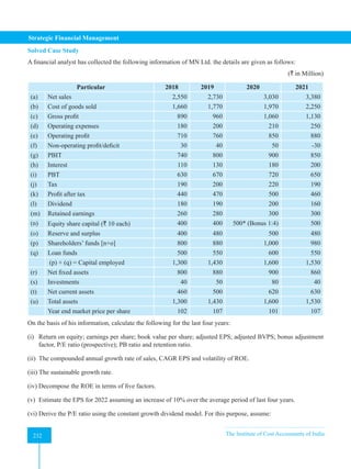 Strategic Financial Management
232 The Institute of Cost Accountants of India
232
Solved Case Study
A financial analyst has collected the following information of MN Ltd. the details are given as follows:
(` in Million)
Particular 2018 2019 2020 2021
(a) Net sales 2,550 2,730 3,030 3,380
(b) Cost of goods sold 1,660 1,770 1,970 2,250
(c) Gross profit 890 960 1,060 1,130
(d) Operating expenses 180 200 210 250
(e) Operating profit 710 760 850 880
(f) Non-operating profit/deficit 30 40 50 -30
(g) PBIT 740 800 900 850
(h) Interest 110 130 180 200
(i) PBT 630 670 720 650
(j) Tax 190 200 220 190
(k) Profit after tax 440 470 500 460
(l) Dividend 180 190 200 160
(m) Retained earnings 260 280 300 300
(n) Equity share capital (` 10 each) 400 400 500* (Bonus 1:4) 500
(o) Reserve and surplus 400 480 500 480
(p) Shareholders’ funds [n+o] 800 880 1,000 980
(q) Loan funds 500 550 600 550
(p) + (q) = Capital employed 1,300 1,430 1,600 1,530
(r) Net fixed assets 800 880 900 860
(s) Investments 40 50 80 40
(t) Net current assets 460 500 620 630
(u) Total assets 1,300 1,430 1,600 1,530
Year end market price per share 102 107 101 107
On the basis of his information, calculate the following for the last four years:
(i) Return on equity; earnings per share; book value per share; adjusted EPS; adjusted BVPS; bonus adjustment
factor, P/E ratio (prospective); PB ratio and retention ratio.
(ii) The compounded annual growth rate of sales, CAGR EPS and volatility of ROE.
(iii) The sustainable growth rate.
(iv) Decompose the ROE in terms of five factors.
(v) Estimate the EPS for 2022 assuming an increase of 10% over the average period of last four years.
(vi) Derive the P/E ratio using the constant growth dividend model. For this purpose, assume:
 
