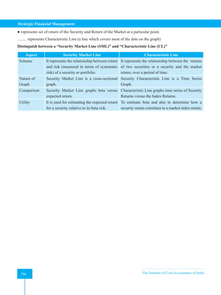Strategic Financial Management
396 The Institute of Cost Accountants of India
396
● represents set of return of the Security and Return of the Market at a particular point.
......... represents Characteristic Line (a line which covers most of the dots on the graph)
Distinguish between a “Security Market Line (SML)” and “Characteristic Line (CL)”
Aspect Security Market Line Characteristic Line
Scheme It represents the relationship between return
and risk (measured in terms of systematic
risk) of a security or portfolio.
It represents the relationship between the returns
of two securities or a security and the market
return, over a period of time.
Nature of
Graph
Security Market Line is a cross-sectional
graph.
Security Characteristic Line is a Time Series
Graph.
Comparison Security Market Line graphs beta versus
expected return.
Characteristic Line graphs time series of Security
Returns versus the Index Returns.
Utility It is used for estimating the expected return
for a security relative to its beta risk.
To estimate beta and also to determine how a
security return correlates to a market index return.
 