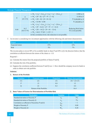 Strategic Financial Management
402 The Institute of Cost Accountants of India
402
0
0
(0×3×9)
→ WX
= [ σY
2
- CovXY
] ÷ [ σX
2
+ σY
2
- 2CovXY
] 0.900 in X
→ WX
= [92
- 0] ÷ [32
+ 92
- 2 × 0] 0.100 in Y
→ WX
= [81 - 0] ÷ [9 + 81- 0] ` 18,00,000 in X
→ WX
= 81/90 = 0.90 ` 2,00,000 in Y
0.60
16.2
(0.6×3×9)
→ WX
= [ σY
2
- CovXY
] ÷ [ σX
2
+ σY
2
- 2CovXY
]
Reducing Risk below
3% is not possible.
→ WX
= [92
- 16.2] ÷ [32
+ 92
- 2 × 16.2]
→ WX
= [81 - 16.2] ÷ [9 + 81 – 32.4]
→ WX
= 64.8 / 57.60 = 1.125  1
At this correlation level, risk reduction is not possible.
3. An investor is considering two investment opportunities with the following risk and return characteristics.
Project P Q
Expected return 15% 22%
Risk 3% 7%
The investor plans to invest 80% of its available funds in share P and 20% in Q. the directors believe that the
correlation co-efficient between the returns of the shares is +1.0.
Required—
(a) Calculate the returns from the proposed portfolio of shares P and Q.
(b) Calculate the risk of the portfolio;
(c) Suppose the correlation coefficient between P and Q was -1. How should the company invest its funds in
order to obtain zero risk portfolio.
Solution:
1. Return of the Portfolio
Securities Expected return Proportion Return from portfolio
(1) (2) (3) (4) = (2)×(3)
P 15 0.8 12
Q 22 0.2 4.4
Return of the Portfolio 16.4
2. Basic Values of Factors for Determination of Portfolio Risk
Particulars Notation Value
Standard deviation of Security P σP
3%
Standard deviation of Security Q σQ
7%
Correlation co-efficient of Securities P and Q ρPQ
+ 1
Weight of Security P WP
0.80
Weight of Security Q WQ
0.20
 