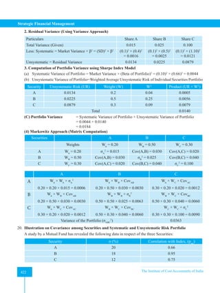 Strategic Financial Management
422 The Institute of Cost Accountants of India
422
2. Residual Variance (Using Variance Approach)
Particulars Share A Share B Share C
Total Variance (Given) 0.015 0.025 0.100
Less: Systematic = Market Variance × β2
= (SD)2
× β2
(0.1)2
× (0.4)2
= 0.0016
(0.1)2
× (0.5)2
= 0.0025
(0.1)2
× (1.10)2
= 0.0121
Unsystematic = Residual Variance 0.0134 0.0225 0.0879
3. Computation of Portfolio Variance using Sharpe Index Model
(a) Systematic Variance of Portfolio = Market Variance × (Beta of Portfolio)2
= (0.10)2
× (0.66)2
= 0.0044
(b) Unsystematic Variance of Portfolio=Weighted Average Unsystematic Risk of Individual Securities Portfolio
Security Unsystematic Risk (UR) Weight (W) W2
Product (UR × W2
)
A 0.0134 0.2 0.04 0.0005
B 0.0225 0.5 0.25 0.0056
C 0.0879 0.3 0.09 0.0079
Total 0.0140
(C) Portfolio Variance = Systematic Variance of Portfolio + Unsystematic Variance of Portfolio
				 = 0.0044 + 0.0140
				= 0.0184
(4) Markowitz Approach (Matrix Computation)
Securities A B C
Weights WA
= 0.20 WB
= 0.50 WC
= 0.30
A WA
= 0.20 σA
2
= 0.015 Cov(A,B) = 0.030 Cov(A,C) = 0.020
B WB
= 0.50 Cov(A,B) = 0.030 σB
2
= 0.025 Cov(B,C) = 0.040
C WC
= 0.30 Cov(A,C) = 0.020 Cov(B,C) = 0.040 σC
2
= 0.100
A B C
A WA
× WA
× σA
2
0.20 × 0.20 × 0.015 = 0.0006
WA
× WB
× CovAB
0.20 × 0.50 × 0.030 = 0.0030
WA
× WC
× CovAC
0.30 × 0.20 × 0.020 = 0.0012
B WA
× WB
× CovAB
0.20 × 0.50 × 0.030 = 0.0030
WB
× WB
× σB
2
0.50 × 0.50 × 0.025 = 0.0063
WB
× WC
× CovBC
0.50 × 0.30 × 0.040 = 0.0060
C WA
× WC
× CovAC
0.30 × 0.20 × 0.020 = 0.0012
WB
× WC
× CovBC
0.50 × 0.30 × 0.040 = 0.0060
WC
× WC
× σC
2
0.30 × 0.30 × 0.100 = 0.0090
Variance of the Portfolio (σABC
2
) 0.0363
20. Illustration on Covariance among Securities and Systematic and Unsystematic Risk Portfolio
A study by a Mutual Fund has revealed the following data in respect of the three Securities:
Security σ (%) Correlation with Index, (psm
)
A 20 0.66
B 18 0.95
C 12 0.75
 