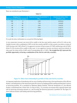 Strategic Financial Management
454 The Institute of Cost Accountants of India
Rates are considered as per Illustration 1.
Table 9.1
Weights (%) Expected return of the portfolio %
(ERp
)
Standard deviation of the
portfolio σp
(%)
Risk free security Risky security
100 0 6.00 0.00 (Rf
)
80 20 7.20 1.80 (R)
60 40 8.40 3.60 (S)
40 60 9.60 5.40 (T)
20 80 10.80 7.20 (U)
0 100 12.00 9.00 (V)
-20 120 13.20 10.80 (W)
-40 140 14.40 12.60 (Z)
If we plot the above information we can get the following figure:
A very conservative investor can invest all his wealth in risk free asset and his returns will be 6% with no risk.
Another investor with a combination of 40% in risk free security and 60% in risky security can achieve a return of
9.60% having a risk 5.40% (Point T). An aggressive investor will get a return of 12.00% and having a risk of 9.00%
(Point V) if he invests all his wealth in risky asset. A very aggressive investor can borrow and invest entirely in
risky asset, his return will be 14.40% and of corresponding risk is 12.60%. The straight line Rf
Z represents the
portfolio opportunity set having a combination of the risk free and risky securities.
Figure 9.1: Risk-return relationship for portfolio of risky and risk-free securities
An important implication of introducing risk less rate of lending and borrowing is the transformation of the efficient
frontier. Left hand portion of the intersection point M is known as lending portfolio and beyond that point is known
as borrowing portfolio. M is considered as Optimum Market Portfolio. With the introduction of rf
the efficient
frontier is transformed into a linear form. As long as E(Rm
)  Rf
investors can increase their expected returns and
risk by borrowing increasing amounts at rf
and investing the borrowed proceeds in portfolio M. The figure 9.2
shows efficient frontier with lending and borrowing portfolios.
 