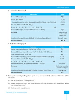 The Institute of Cost Accountants of India 477
Asset Pricing Theories
3. Evaluation of Company N
Particulars Value
Estimated Return (Given) `246
Market Price (Given) `1200
Estimated Return (in %) (RN
) [Estimated Return `246/Market Price `1200][A] 20.50%
Expected Return under CAPM [E(RN
)]
E(RN
) = RF
+ βN
× (RM
– RF
) = 7% + 1.50 × (16% - 7%) [B]
20.50%
Estimated Return [A] vs. Expected Return under CAPM [B] Equal
Inference Stock is giving
exactly what it
should give
Conclusion [Expected Return is EQUAL To Estimated Return] Share is Correctly priced
Recommendation HOLD
4. Evaluation of Company O
Particulars Value
Capital Appreciation Expected (Market Price of `450 × 8%) `36
Estimated Dividend Payout (Previous Year’s Dividend of `12 × 2 Times) `24
Total Estimated Return for the year `60
Estimated Return (in %) (RO
) [Estimated Return `60/Market Price `450][A] 13.33%
Expected Return under CAPM [E(RB
)]
E(RO
) = RF
+ βO
× (RM
– RF
) = 7% + 0.60 × (16% - 7%) [B]
12.40%
Estimated Return [A] vs. Expected Return under CAPM [B] [B] is lower
Inference Stock gives more than
what it should give
Conclusion [Expected Return is LOWER than Estimated Return] Share is Underpriced
Recommendation BUY
7. You have chosen a risky market portfolio P, with an expected return of 15% and a standard deviation of 25%.
The Rf
0.06.
(a) State the equation for CML for portfolio P
(b) Suppose you prefer to reduce your risk by investing 40% in Rf
,and balance 60% in portfolio P. What is
your expected return now?
(c) What is your risk as per (b) above.
 