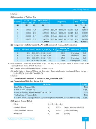 The Institute of Cost Accountants of India 479
Asset Pricing Theories
Solution:
(1) Computation of Weighed Beta
Security
No. of
shares held
MPS
(`)
Market value
of investments
Proportion Beta
Portfolio
Beta
[1] [2] [3] [4] [5] [6] [7] = [5] ×
[6]
A
B
C
D
60,000
80,000
1,00,000
1,25,000
4.29
2.92
2.17
3.14
2,57,400
2,33,600
2,17,000
3,92,500
2,57,400 ÷ 11,00,500 = 0.2339
2,33,600 ÷ 11,00,500 = 0.2123
2,17,000 ÷ 11,00,500 = 0.1972
3,92,500 ÷ 11,00,500 = 0.3567
1.20
2.30
0.85
1.28
0.28068
0.48829
0.16762
0.45658
11,00,500 1 5.63 1.393166
(2) Comparison with Return under CAPM and Recommended changes in Composition
Security Valuation under CAPM = RF
+ [β×(RM
– RF
)]
Expected Ke
in
the next year %
Evaluation Strategy
A 11% + 1.20 (19% - 11%) = 20.60 19.50 Overpriced Sell
B 11% + 2.30 (19% - 11%) = 29.40 24.00 Overpriced Sell
C 11% + 0.85 (19% - 11%) = 17.80 17.50 Overpriced Sell
D 11% + 1.28 (19% - 11%) = 21.24 23.00 Under priced Buy
10. Share of Sharee Limited has a beta factor of 1.8. The NIFTY has yielded a return of 17.5%. 6.75% `100
Treasury Bills are traded at `108. Ascertain —
(a) Expected Return on Shares of Sharee Ltd under CAPM.
(b) Alpha Factor of Shares of Sharee Ltd if the past 5 Years actual returns on shares of Sharee Ltd are —
23.4%; 27.2%; 26.6%; 24.3% and 28.5%.
Solution:
1. Expected Return on Shares of Sharee Ltd [E(RS
)] (Under CAPM)
(a) Computation of Risk Free Return (RP
)
Particulars Value
Face Value of Treasury Bills
Return on Face Value (in %)
Return on Treasury Bills (in Value) [`100 × 6.75%]
Trading Price of Treasury Bills
Risk Free Return (RF
) as per Market Expectations [Actual Return `6.75/Market Price `108]
`100
6.75%
`6.75
`108
6.25%
(b) Expected Return [E(RS
)]
		 E(RS
)								 RF
+ [βV
× (RM
– RF
)]
		 Risk Free Return 						 RF
		 6.25% [As per Working Note 1(a)]
		 Return on Market Portfolio				 RM
		 17.5% [Return on NIFTY]
		 Beta Factor 							 βV
		1.80		[Given]
 