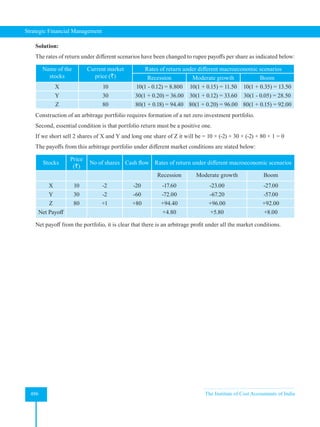 Strategic Financial Management
486 The Institute of Cost Accountants of India
Solution:
The rates of return under different scenarios have been changed to rupee payoffs per share as indicated below:
Name of the
stocks
Current market
price (`)
Rates of return under different macroeconomic scenarios
Recession Moderate growth Boom
X 10 10(1 - 0.12) = 8.800 10(1 + 0.15) = 11.50 10(1 + 0.35) = 13.50
Y 30 30(1 + 0.20) = 36.00 30(1 + 0.12) = 33.60 30(1 - 0.05) = 28.50
Z 80 80(1 + 0.18) = 94.40 80(1 + 0.20) = 96.00 80(1 + 0.15) = 92.00
Construction of an arbitrage portfolio requires formation of a net zero investment portfolio.
Second, essential condition is that portfolio return must be a positive one.
If we short sell 2 shares of X and Y and long one share of Z it will be = 10 × (-2) + 30 × (-2) + 80 × 1 = 0
The payoffs from this arbitrage portfolio under different market conditions are stated below:
Stocks
Price
(`)
No of shares Cash flow Rates of return under different macroeconomic scenarios
Recession Moderate growth Boom
X 10 -2 -20 -17.60 -23.00 -27.00
Y 30 -2 -60 -72.00 -67.20 -57.00
Z 80 +1 +80 +94.40 +96.00 +92.00
Net Payoff +4.80 +5.80 +8.00
Net payoff from the portfolio, it is clear that there is an arbitrage profit under all the market conditions.
 