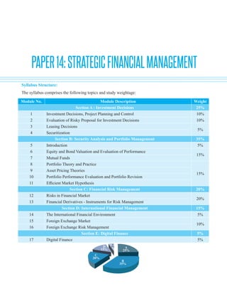 PAPER14:STRATEGICFINANCIALMANAGEMENT
Syllabus Structure:
The syllabus comprises the following topics and study weightage:
Module No. Module Description Weight
Section A : Investment Decisions 25%
1 Investment Decisions, Project Planning and Control 10%
2 Evaluation of Risky Proposal for Investment Decisions 10%
3 Leasing Decisions
5%
4 Securitization
Section B: Security Analysis and Portfolio Management 35%
5 Introduction 5%
6 Equity and Bond Valuation and Evaluation of Performance
15%
7 Mutual Funds
8 Portfolio Theory and Practice
15%
9 Asset Pricing Theories
10 Portfolio Performance Evaluation and Portfolio Revision
11 Efficient Market Hypothesis
Section C: Financial Risk Management 20%
12 Risks in Financial Market
20%
13 Financial Derivatives - Instruments for Risk Management
Section D: International Financial Management 15%
14 The International Financial Environment 5%
15 Foreign Exchange Market
10%
16 Foreign Exchange Risk Management
Section E: Digital Finance 5%
17 Digital Finance 5%
 