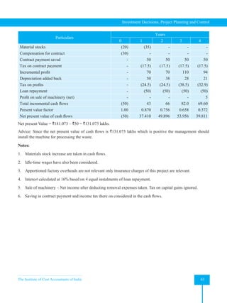 The Institute of Cost Accountants of India 63
Investment Decisions, Project Planning and Control
Particulars
Years
0 1 2 3 4
Material stocks (20) (35) - - -
Compensation for contract (30) - - - -
Contract payment saved - 50 50 50 50
Tax on contract payment - (17.5) (17.5) (17.5) (17.5)
Incremental profit - 70 70 110 94
Depreciation added back - 50 38 28 21
Tax on profits - (24.5) (24.5) (38.5) (32.9)
Loan repayment - (50) (50) (50) (50)
Profit on sale of machinery (net) - - - - 5
Total incremental cash flows (50) 43 66 82.0 69.60
Present value factor 1.00 0.870 0.756 0.658 0.572
Net present value of cash flows (50) 37.410 49.896 53.956 39.811
Net present Value = `181.073 – `50 = `131.073 lakhs.
Advice: Since the net present value of cash flows is `131.073 lakhs which is positive the management should
install the machine for processing the waste.
Notes:
1. Materials stock increase are taken in cash flows.
2. Idle-time wages have also been considered.
3. Apportioned factory overheads are not relevant only insurance charges of this project are relevant.
4. Interest calculated at 16% based on 4 equal instalments of loan repayment.
5. Sale of machinery – Net income after deducting removal expenses taken. Tax on capital gains ignored.
6. Saving in contract payment and income tax there on considered in the cash flows.
 
