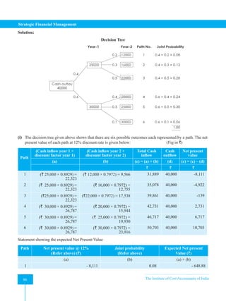 Strategic Financial Management
86 The Institute of Cost Accountants of India
86
Solution:
Decision Tree
(i) The decision tree given above shows that there are six possible outcomes each represented by a path. The net
present value of each path at 12% discount rate is given below: (Fig in `)
Path
(Cash inflow year 1 ×
discount factor year 1)
(Cash inflow year 2 ×
discount factor year 2)
Total Cash
inflow
Cash
outflow
Net present
value
(a) (b) (c) = (a) + (b) (d) (e) = (c) – (d)
` ` `
1 (` 25,000 × 0.8929) =
22,323
(` 12,000 × 0.7972) = 9,566 31,889 40,000 -8,111
2 (` 25,000 × 0.8929) =
22,323
(` 16,000 × 0.7972) =
12,755
35,078 40,000 -4,922
3 (`25,000 × 0.8929) =
22,323
(`22,000 × 0.7972) = 17,538 39,861 40,000 -139
4 (` 30,000 × 0.8929) =
26,787
(` 20,000 × 0.7972) =
15,944
42,731 40,000 2,731
5 (` 30,000 × 0.8929) =
26,787
(` 25,000 × 0.7972) =
19,930
46,717 40,000 6,717
6 (` 30,000 × 0.8929) =
26,787
(` 30,000 × 0.7972) =
23,916
50,703 40,000 10,703
Statement showing the expected Net Present Value
Path Net present value @ 12%
(Refer above) (`)
Joint probability
(Refer above)
Expected Net present
Value (`)
(a) (b) (a) × (b)
1 - 8,111 0.08 - 648.88
 