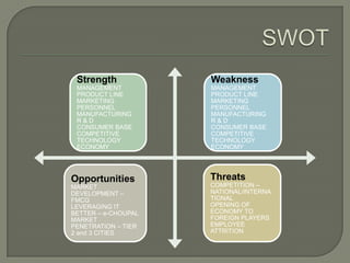 Strength
MANAGEMENT
PRODUCT LINE
MARKETING
PERSONNEL
MANUFACTURING
R & D
CONSUMER BASE
COMPETITIVE
TECHNOLOGY
ECONOMY
Weakness
MANAGEMENT
PRODUCT LINE
MARKETING
PERSONNEL
MANUFACTURING
R & D
CONSUMER BASE
COMPETITIVE
TECHNOLOGY
ECONOMY
Opportunities
MARKET
DEVELOPMENT –
FMCG
LEVERAGING IT
BETTER – e-CHOUPAL
MARKET
PENETRATION – TIER
2 and 3 CITIES
Threats
COMPETITION –
NATIONAL/INTERNA
TIONAL
OPENING OF
ECONOMY TO
FOREIGN PLAYERS
EMPLOYEE
ATTRITION
 