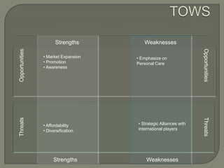 Strengths Weaknesses
WeaknessesStrengths
Opportunities
ThreatsOpportunities
Threats
• Market Expansion
• Promotion
• Awareness
• Strategic Alliances with
international players
• Emphasize on
Personal Care
• Affordability
• Diversification
 