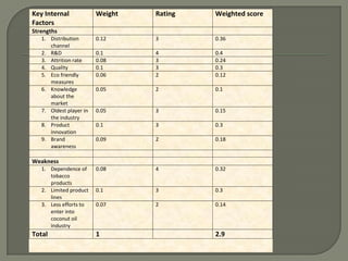 Key Internal
Factors
Weight Rating Weighted score
Strengths
1. Distribution
channel
0.12 3 0.36
2. R&D 0.1 4 0.4
3. Attrition rate 0.08 3 0.24
4. Quality 0.1 3 0.3
5. Eco friendly
measures
0.06 2 0.12
6. Knowledge
about the
market
0.05 2 0.1
7. Oldest player in
the industry
0.05 3 0.15
8. Product
innovation
0.1 3 0.3
9. Brand
awareness
0.09 2 0.18
Weakness
1. Dependence of
tobacco
products
0.08 4 0.32
2. Limited product
lines
0.1 3 0.3
3. Less efforts to
enter into
coconut oil
industry
0.07 2 0.14
Total 1 2.9
 