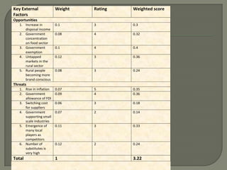 Key External
Factors
Weight Rating Weighted score
Opportunities
1. Increase in
disposal income
0.1 3 0.3
2. Government
concentration
on food sector
0.08 4 0.32
3. Government
exemption
0.1 4 0.4
4. Untapped
markets in the
rural sector
0.12 3 0.36
5. Rural people
becoming more
brand conscious
0.08 3 0.24
Threats
1. Rise in inflation 0.07 5 0.35
2. Government
allowance of FDI
0.09 4 0.36
3. Switching cost
for suppliers
0.06 3 0.18
4. Government
supporting small
scale industries
0.07 2 0.14
5. Emergence of
many local
players as
competitors
0.11 3 0.33
6. Number of
substitutes is
very high
0.12 2 0.24
Total 1 3.22
 