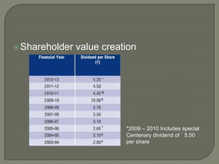 Shareholder value creation
*2009 – 2010 Includes special
Centenary dividend of ` 5.50
per share
 