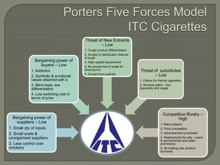 Bargaining power of
suppliers – Low
1. Small qty of inputs
2. Small scale &
unorganised suppliers
3. Less control over
smokers
Bargaining power of
buyers – Low
1. Addiction
2. Symbolic & emotional
values attached with it.
3. Blind taste, low
differentiation
4. Low switching cost in
terms of price
Threat of New Entrants
– Low
1. Tough product differentiation
2. Access to distribution channel
is tough
3. High capital requirement
4. No economies of scale for
local launch
5. Government policies
Threat of substitutes
– Low
1. Failure for Herbal cigarettes
2. Nicotine patch – low
popularity and usage
Competitive Rivalry –
High
1. Many players
2. Price competition
3. Advertisement prohibited
4. Replacement for ads – event
& sponsorships and sales
promotions
5. All making new product
launches
 
