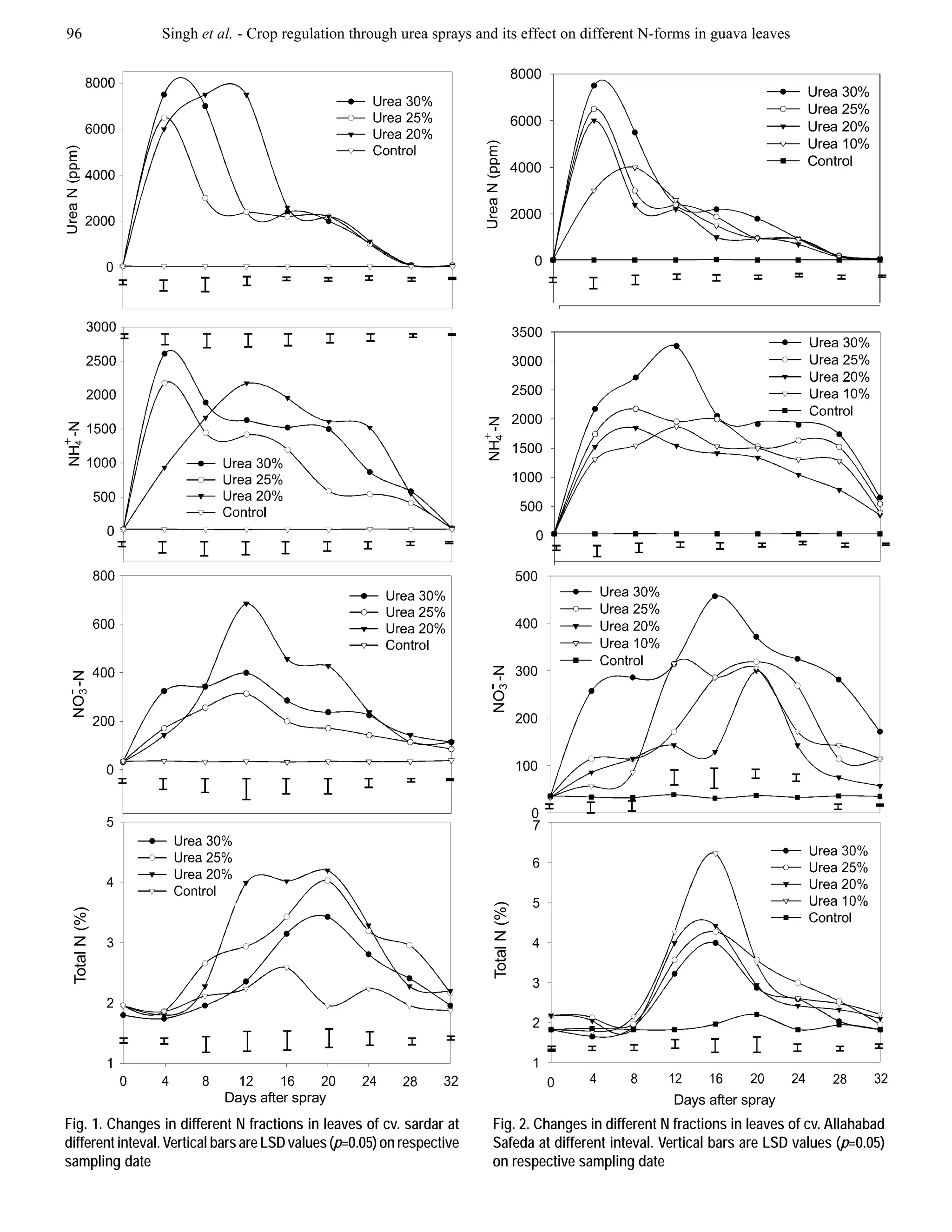 Strategy for crop regulation in guava through foliar urea in leaves jah ...