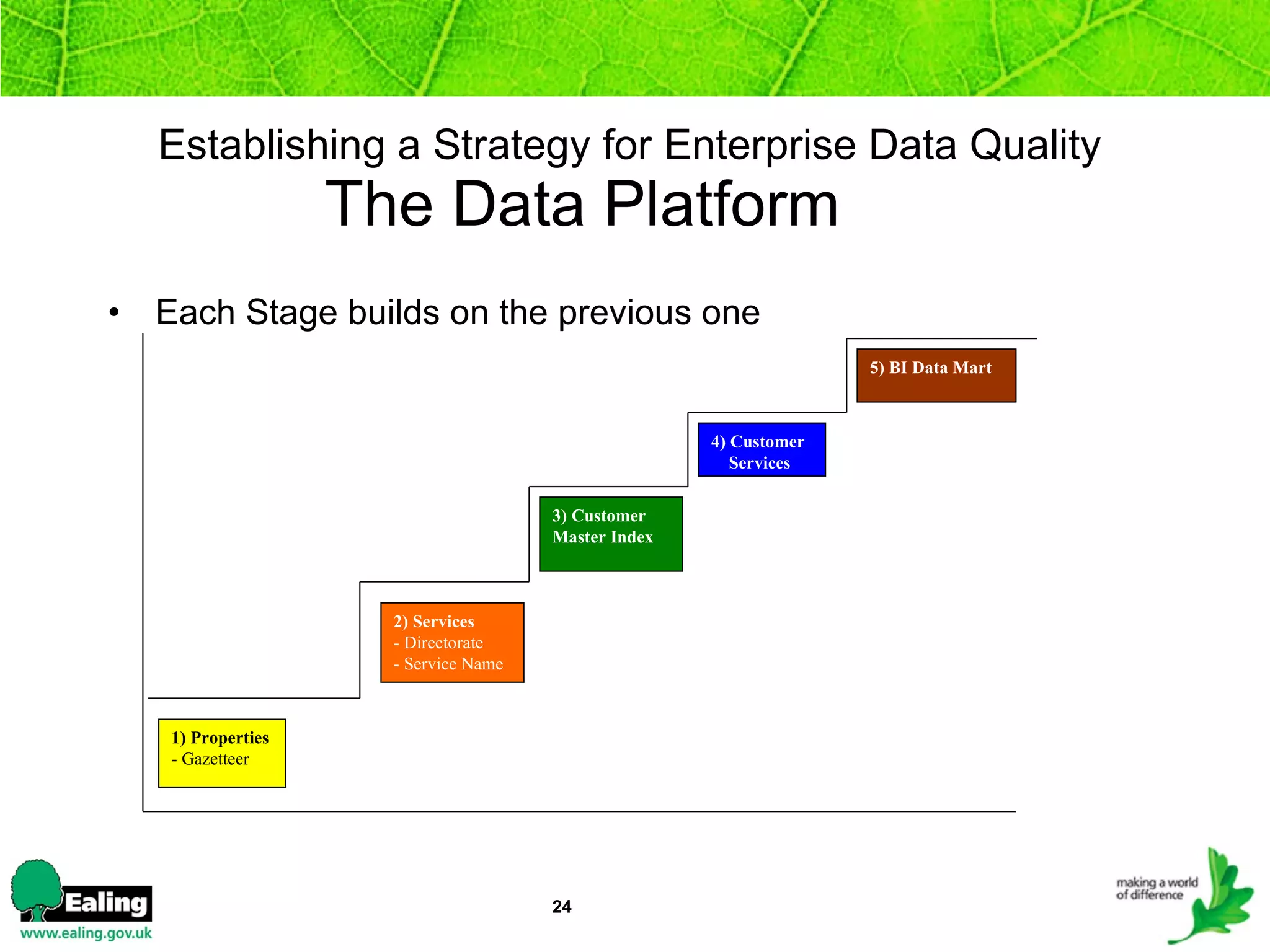 Establishing a Strategy for Enterprise Data Quality The Data Platform   Each Stage builds on the previous one 5) BI Data Mart 1) Properties  - Gazetteer  2) Services  - Directorate - Service Name 3) Customer  Master Index 4) Customer  Services 