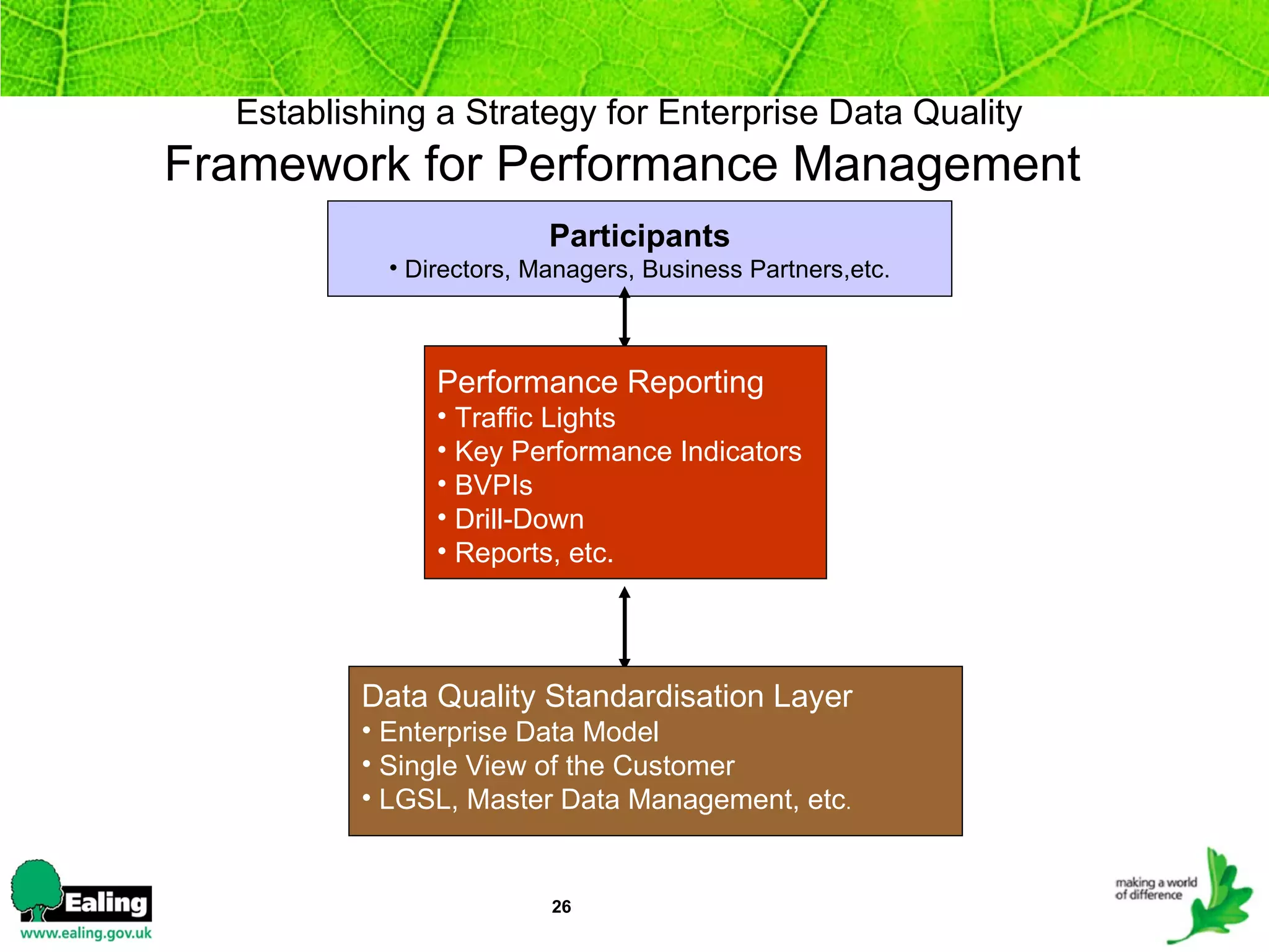 Establishing a Strategy for Enterprise Data Quality Framework for Performance Management  Participants Directors, Managers, Business Partners,etc. Performance Reporting Traffic Lights Key Performance Indicators BVPIs  Drill-Down Reports, etc. Data Quality Standardisation Layer Enterprise Data Model Single View of the Customer LGSL, Master Data Management, etc . 