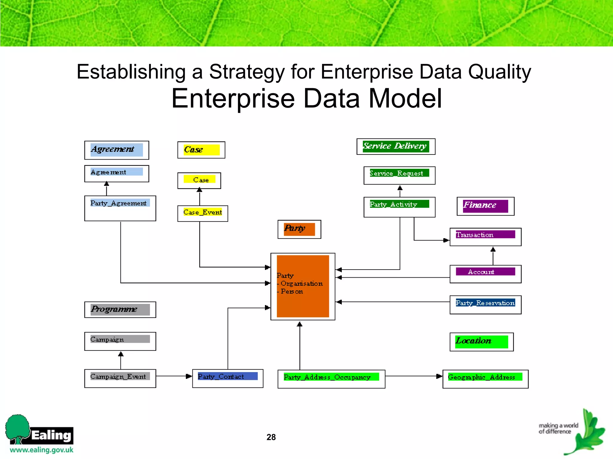 Establishing a Strategy for Enterprise Data Quality   Enterprise Data Model 