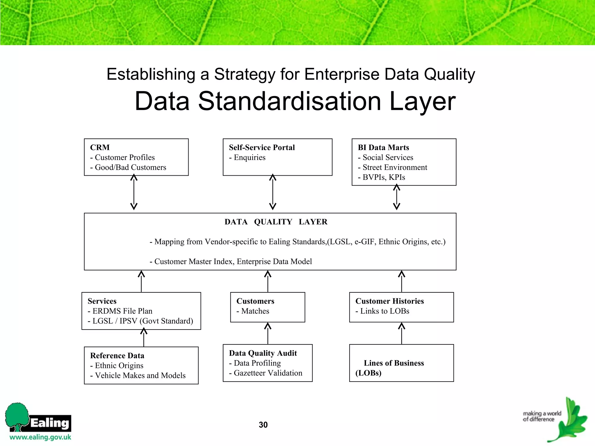 Establishing a Strategy for Enterprise Data Quality   Data Standardisation Layer   DATA  QUALITY  LAYER  - Mapping from Vendor-specific to Ealing Standards,(LGSL, e-GIF, Ethnic Origins, etc.)  - Customer Master Index, Enterprise Data Model  BI Data Marts - Social Services - Street Environment - BVPIs, KPIs Services  - ERDMS File Plan - LGSL / IPSV (Govt Standard) Customers  - Matches Customer Histories  - Links to LOBs  Lines of Business (LOBs) Data Quality Audit - Data Profiling  - Gazetteer Validation CRM - Customer Profiles - Good/Bad Customers Reference Data  - Ethnic Origins  - Vehicle Makes and Models Self-Service Portal - Enquiries 