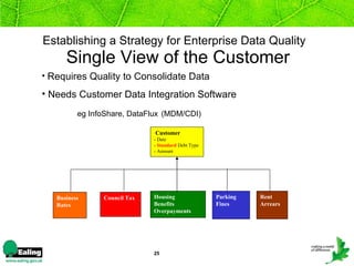 Establishing a Strategy for Enterprise Data Quality    Single View of the Customer Customer - Date -  Standard  Debt Type - Amount     Housing  Benefits   Overpayments   Council Tax   Parking  Fines   Business  Rates   Rent  Arrears   Requires Quality to Consolidate Data Needs Customer Data Integration Software eg InfoShare, DataFlux   (MDM/CDI) 