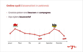 Online cycli | Seizoenaliteit in zoektrends
1. Context: meso
‣
‣

‣

Grootste pieken rond beurzen en campagnes
What: sector trends that are relevant and
applicable to sector and company; competitor
Dips tijdens bouwverlof
analysis
Methods:
- desk research (sector organisations)
- keyword research
9
- benchmark audits

6,75

‣4,5
Deliverable:

2,25 document SWOT sector
0
Januari

Maart

Mei

Juli

September

November

 