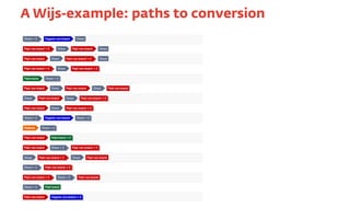 A Wijs-example: paths to conversion

 