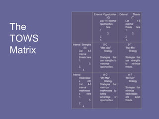 External Opportunities    External     Threats
                                            (O)                     (T)
                                     List 4-5 external        List        4-5
                                     opportunities            external
The                                  1.
                                           here

                                             3.
                                                              threats here
                                                              1.
                                                                     3.

TOWS     Internal Strengths
                                     2.
                                     4.
                                       S-O
                                                              2.
                                                               4.
                                                                S-T
                     (S)             "Max-Max"                "Max-Min"
Matrix         List
               internal
                         4-5            Strategy                 Strategy

               threats here          Strategies that          Strategies that
               1.                    use strengths to         use strengths
                          3.         maximize                 to     minimize
               2.                    opportunities.           threats.
                    4.
         Internal                       W-O                     W-T
               Weaknesse             "Min-Max"                "Min-Min"
               s         (W)              Strategy               Strategy
               List      4-5         Strategies that
               internal              minimize                 Strategies that
               weaknesse             weaknesses by            minimize
               s        here         taking                   weaknesses
               1.                    advantage      of        and       avoid
                          3.         opportunities.           threats.
               2.
                    4.
 