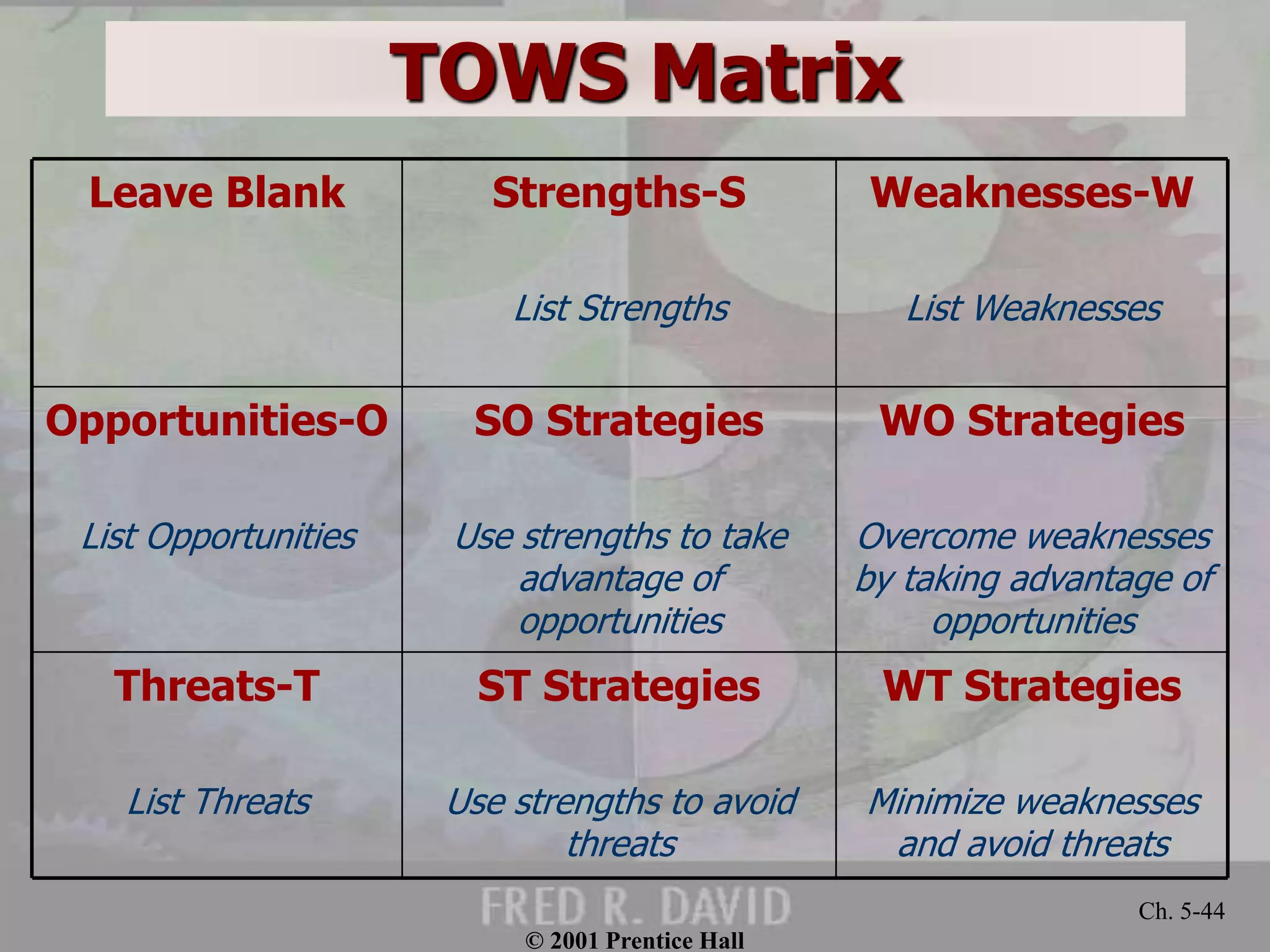 © 2001 Prentice Hall
Ch. 5-44
TOWS Matrix
WT Strategies
Minimize weaknesses
and avoid threats
ST Strategies
Use strengths to avoid
threats
Threats-T
List Threats
WO Strategies
Overcome weaknesses
by taking advantage of
opportunities
SO Strategies
Use strengths to take
advantage of
opportunities
Opportunities-O
List Opportunities
Weaknesses-W
List Weaknesses
Strengths-S
List Strengths
Leave Blank
 