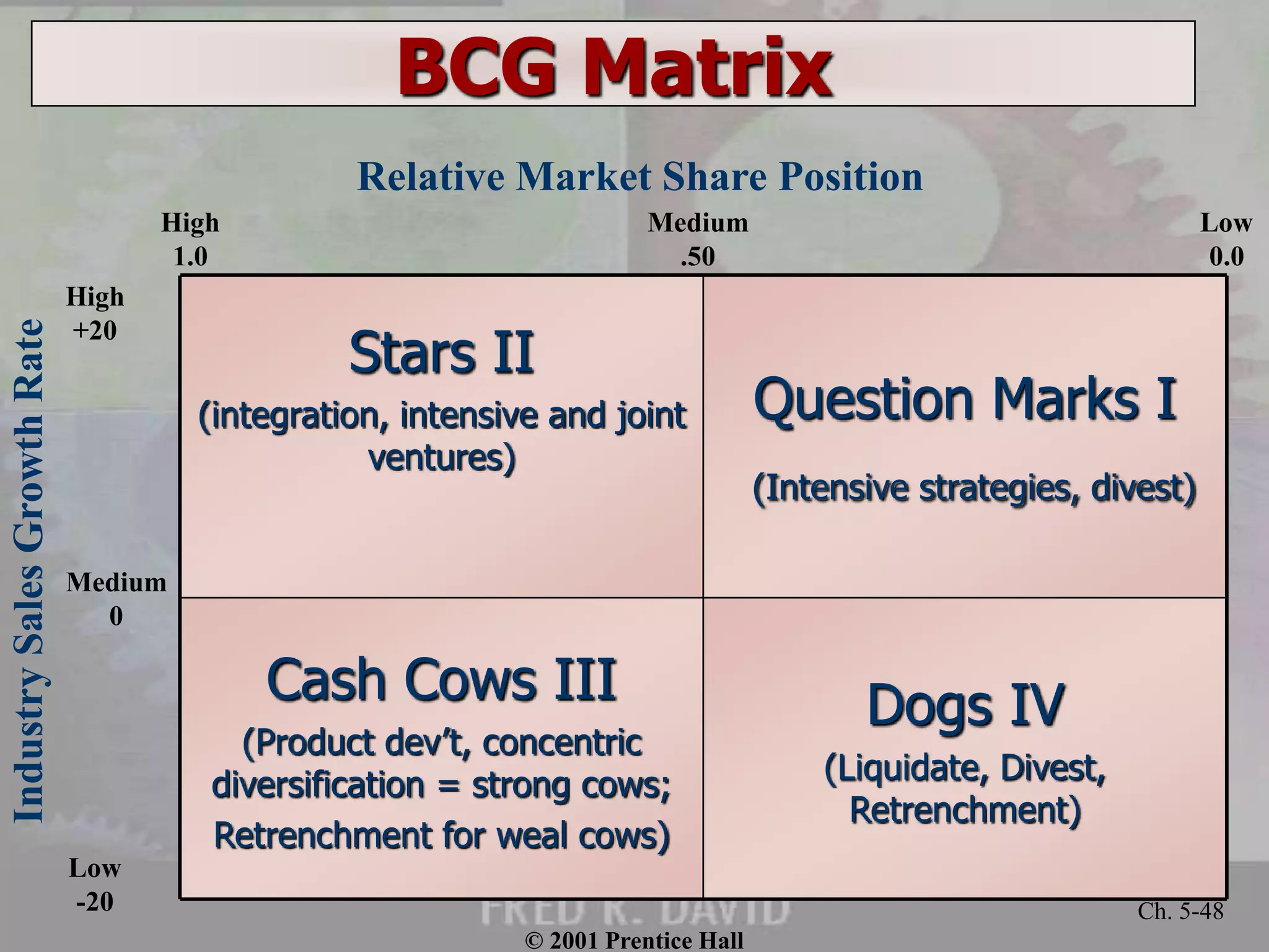 © 2001 Prentice Hall
Ch. 5-48
BCG Matrix
Dogs IV
(Liquidate, Divest,
Retrenchment)
Cash Cows III
(Product dev’t, concentric
diversification = strong cows;
Retrenchment for weal cows)
Question Marks I
(Intensive strategies, divest)
Stars II
(integration, intensive and joint
ventures)
Relative Market Share Position
High
1.0
Medium
.50
Low
0.0
Industry
Sales
Growth
Rate
High
+20
Low
-20
Medium
0
 
