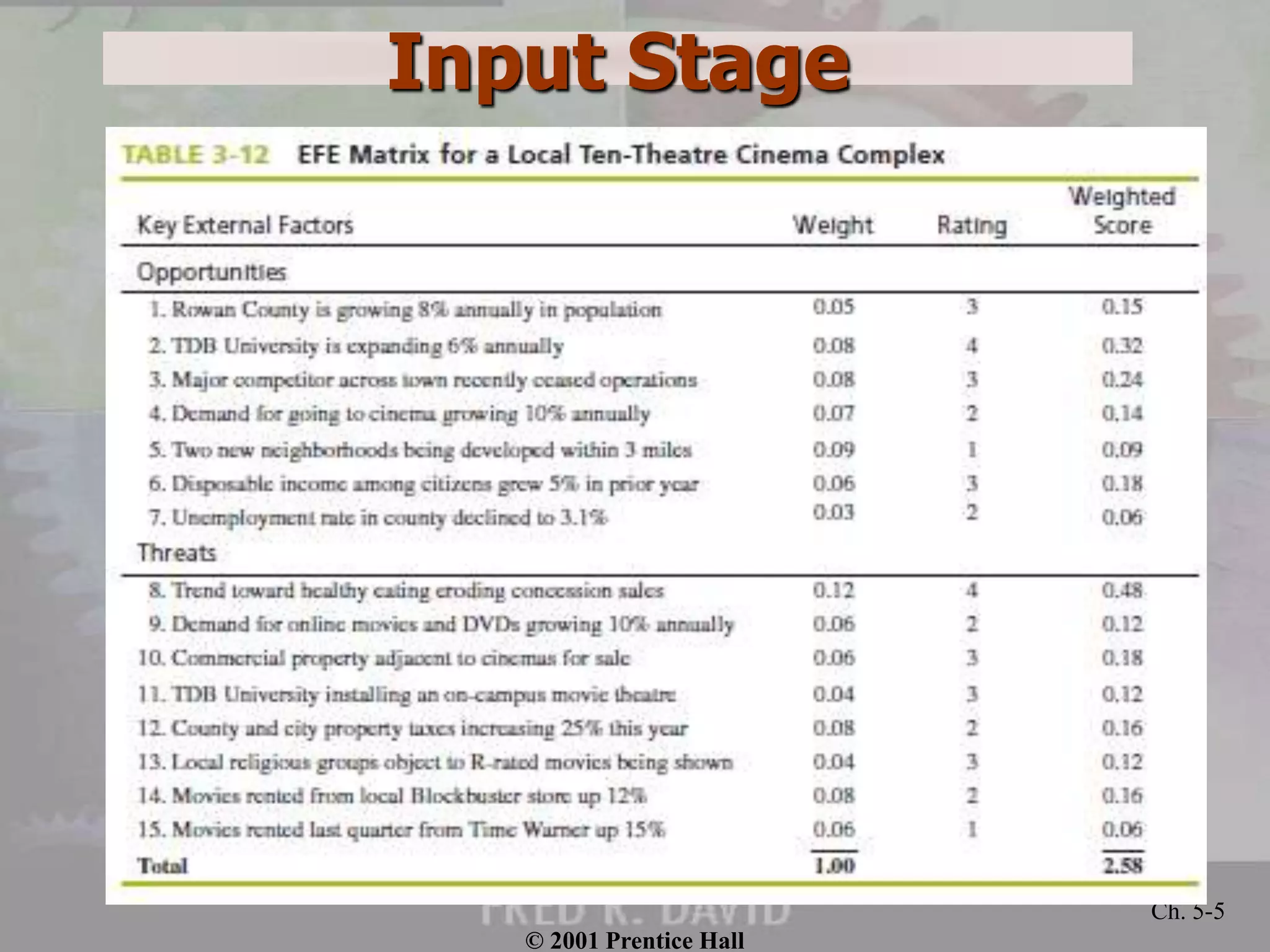 Input Stage
© 2001 Prentice Hall
Ch. 5-5
 