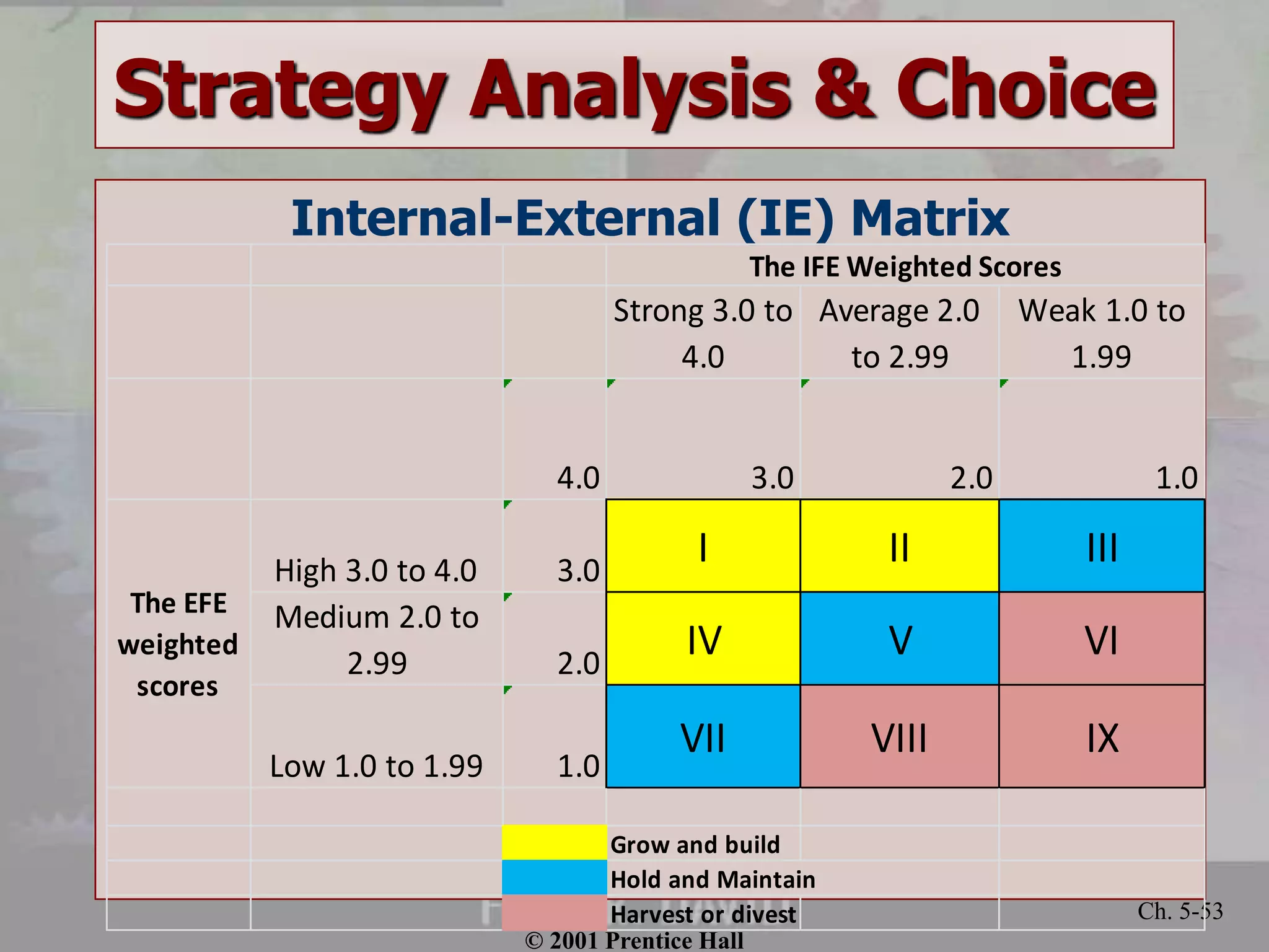 © 2001 Prentice Hall
Ch. 5-53
Strategy Analysis & Choice
Internal-External (IE) Matrix
Strong 3.0 to
4.0
Average 2.0
to 2.99
Weak 1.0 to
1.99
4.0 3.0 2.0 1.0
High 3.0 to 4.0 3.0
I II III
Medium 2.0 to
2.99 2.0
IV V VI
Low 1.0 to 1.99 1.0
VII VIII IX
Grow and build
Hold and Maintain
Harvest or divest
The EFE
weighted
scores
The IFE Weighted Scores
 