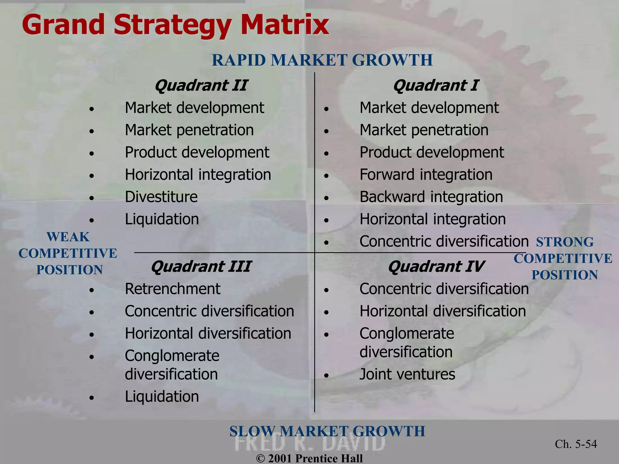 © 2001 Prentice Hall
Ch. 5-54
Grand Strategy Matrix
Quadrant IV
• Concentric diversification
• Horizontal diversification
• Conglomerate
diversification
• Joint ventures
Quadrant III
• Retrenchment
• Concentric diversification
• Horizontal diversification
• Conglomerate
diversification
• Liquidation
Quadrant I
• Market development
• Market penetration
• Product development
• Forward integration
• Backward integration
• Horizontal integration
• Concentric diversification
Quadrant II
• Market development
• Market penetration
• Product development
• Horizontal integration
• Divestiture
• Liquidation
RAPID MARKET GROWTH
SLOW MARKET GROWTH
WEAK
COMPETITIVE
POSITION
STRONG
COMPETITIVE
POSITION
 