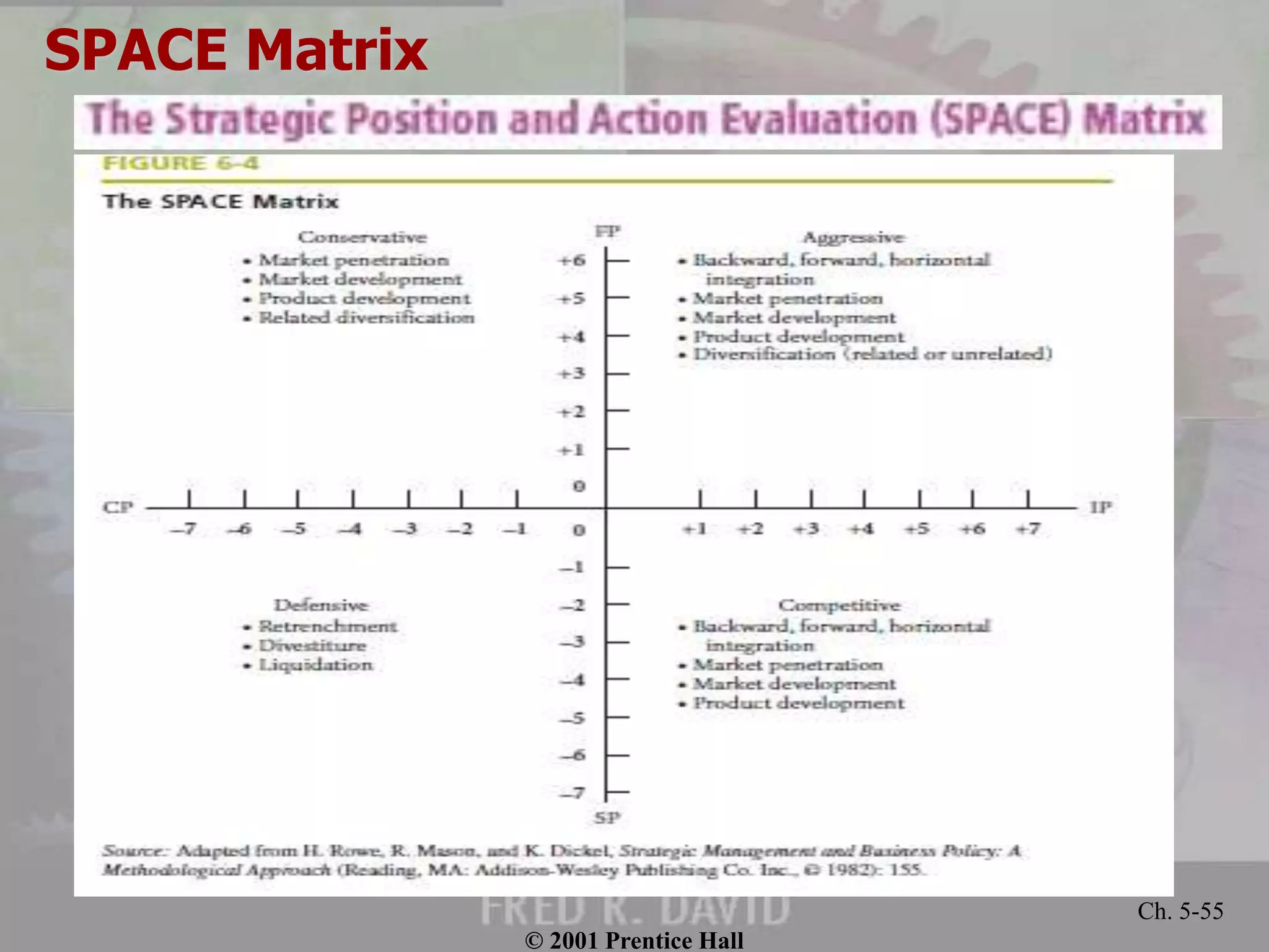 © 2001 Prentice Hall
Ch. 5-55
SPACE Matrix
 