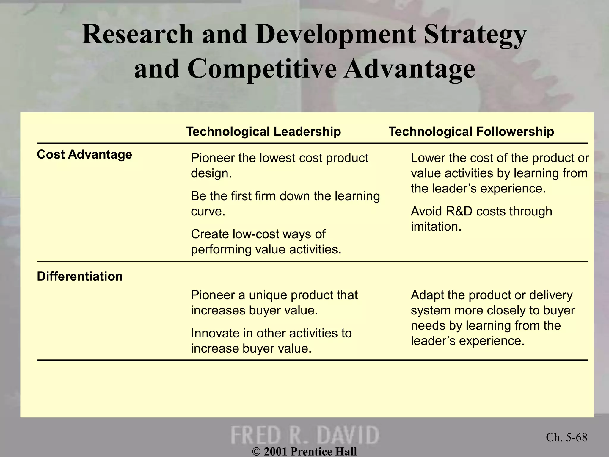 © 2001 Prentice Hall
Ch. 5-68
Research and Development Strategy
and Competitive Advantage
Technological Leadership Technological Followership
Cost Advantage
Differentiation
Pioneer the lowest cost product
design.
Be the first firm down the learning
curve.
Create low-cost ways of
performing value activities.
Pioneer a unique product that
increases buyer value.
Innovate in other activities to
increase buyer value.
Lower the cost of the product or
value activities by learning from
the leader’s experience.
Avoid R&D costs through
imitation.
Adapt the product or delivery
system more closely to buyer
needs by learning from the
leader’s experience.
 